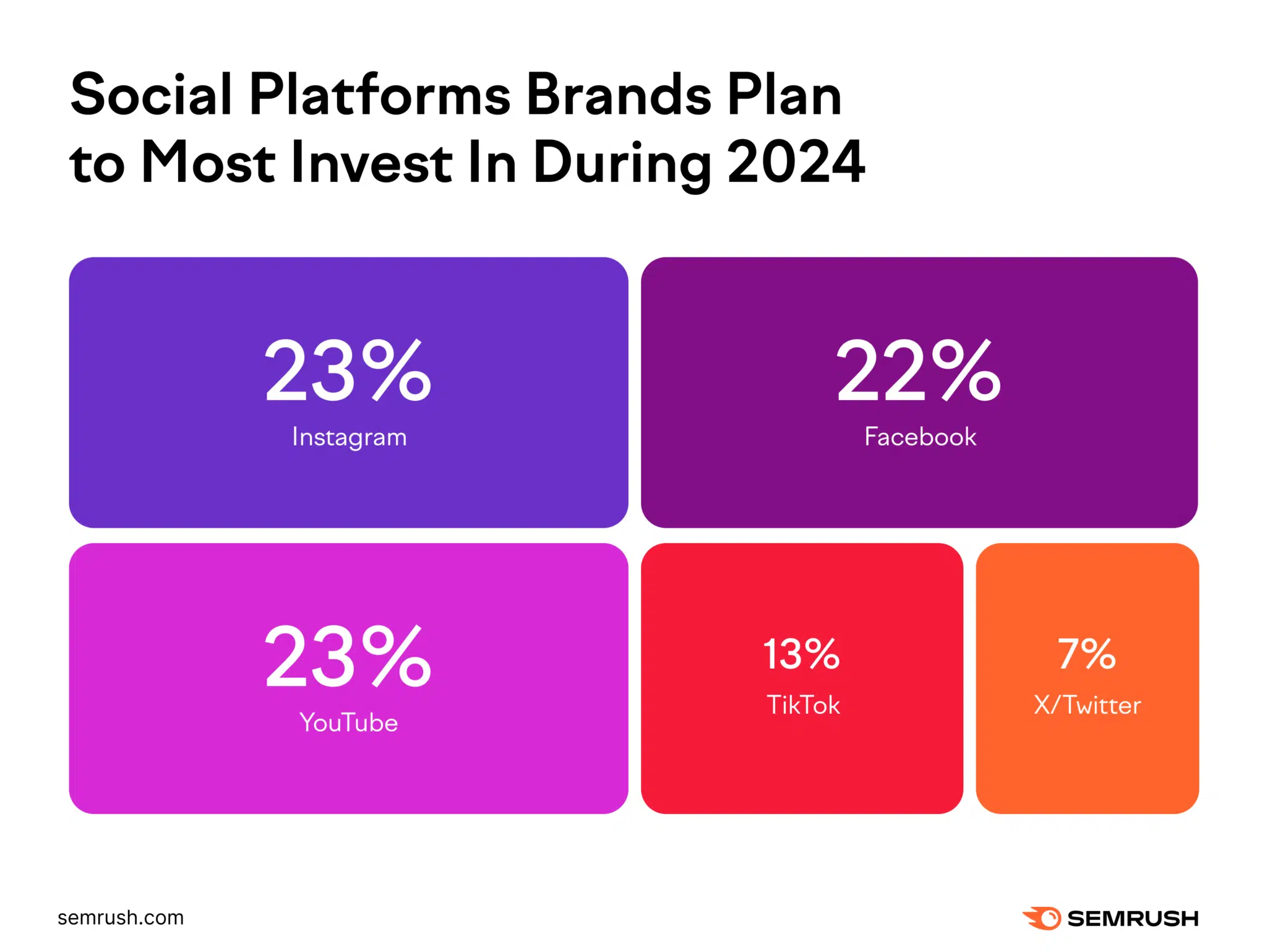 A chart that highlights the percentage of brands that plan to invest in select social media platforms in 2024.