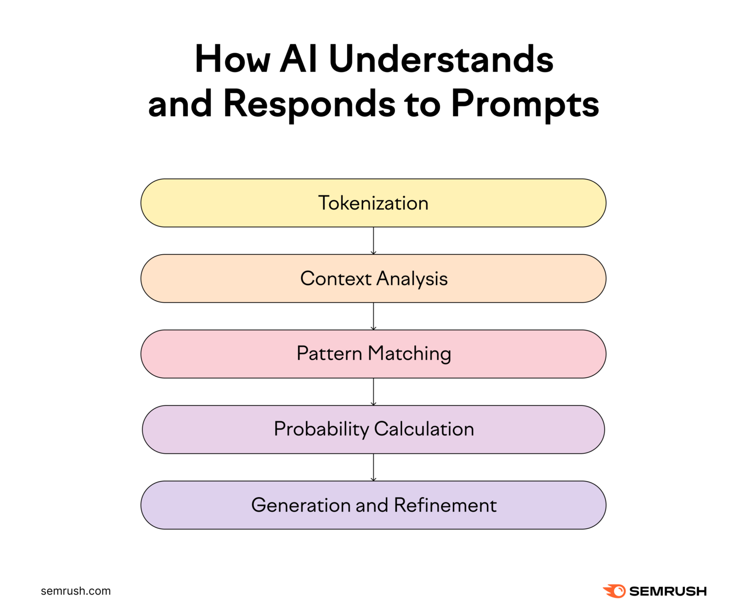 Guide to AI prompts: what they are and how to write them