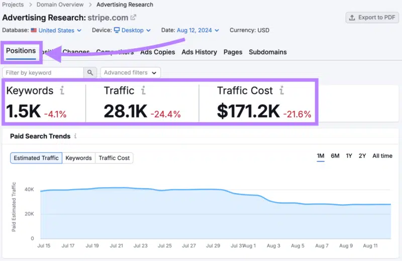 Semrush Advertising Research's "Positions" report tab with the keywords, traffic, and traffic cost data highlighted