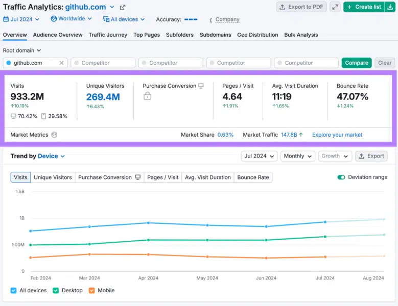 Semrush Traffic Analytics overview dashboard showing number of visits, number of pages per visit, and other data