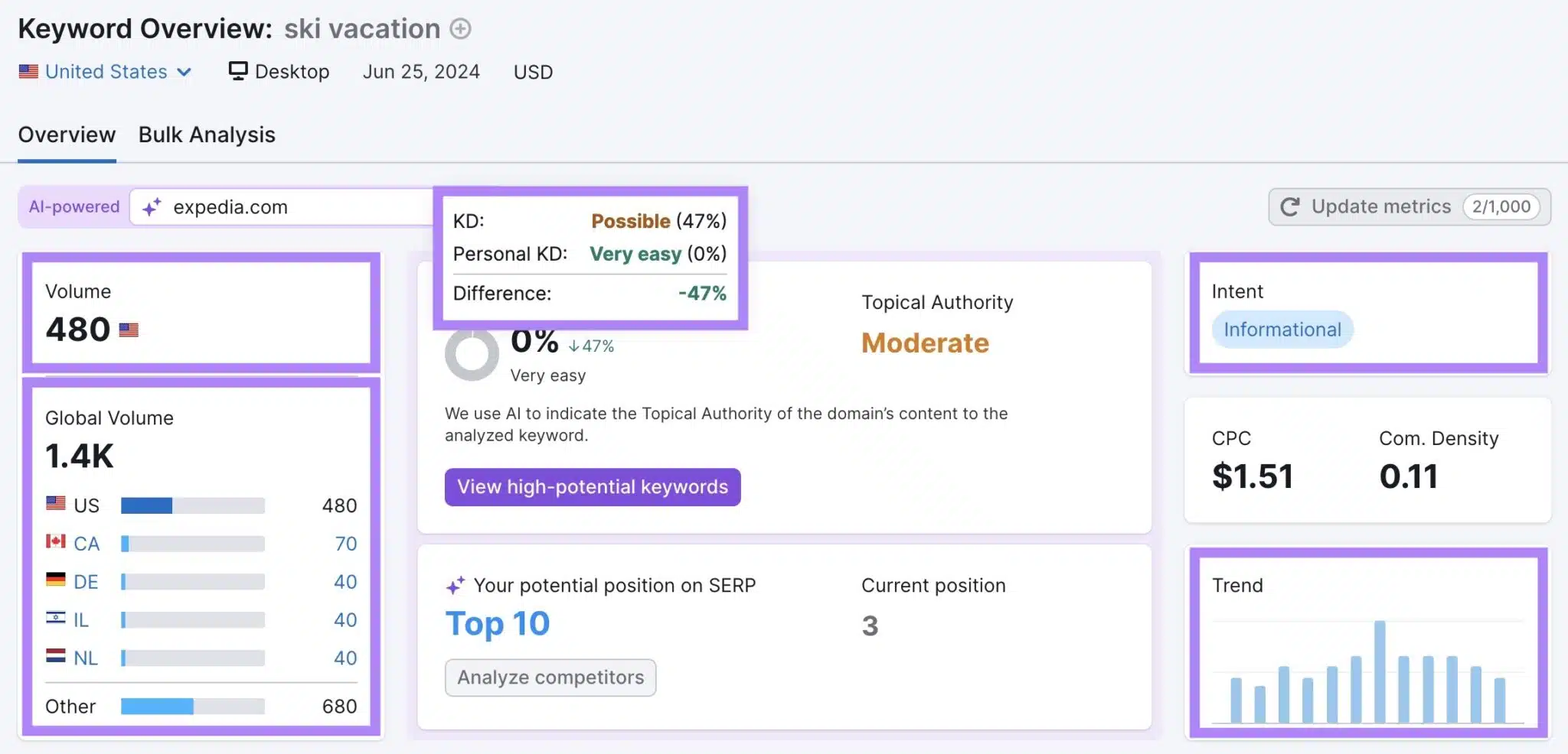 Keyword Overview with volume, global volume, keyword & personal keyword difficulty, intent, and trend sections highlighted. 