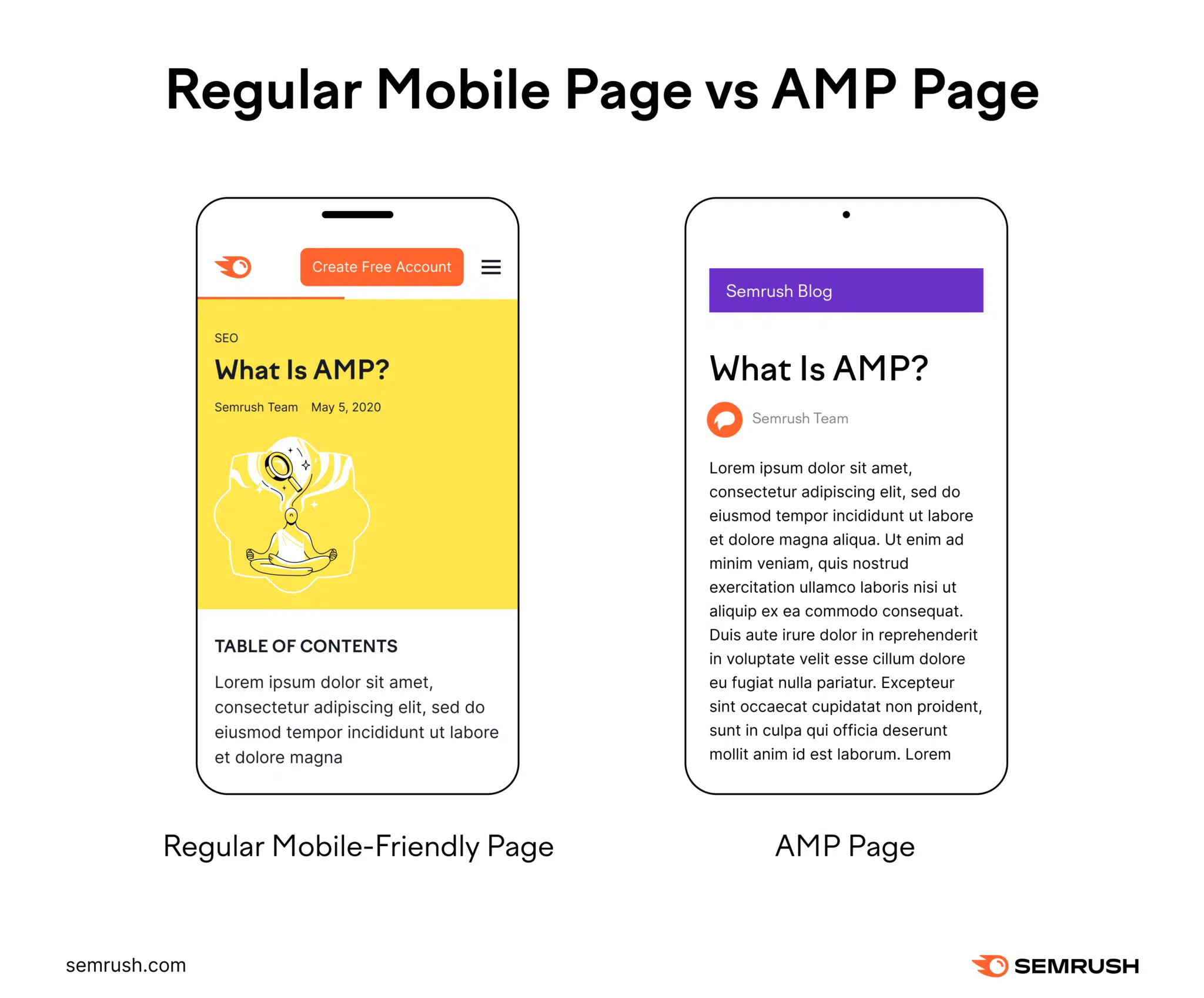 Regular mobile page vs accelerated mobile page infographic. The AMP page is a simplified page, removing most graphics and buttons