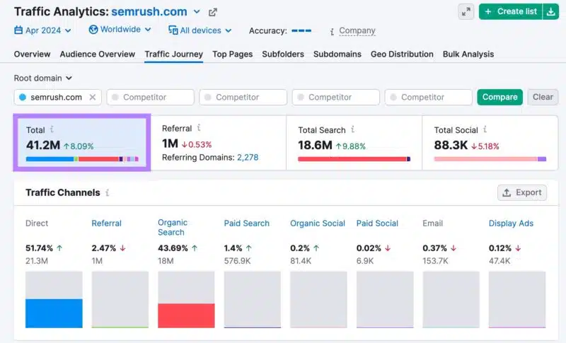 Traffic Journey report for "semrush.com" with the total monthly visitors section highlighted.