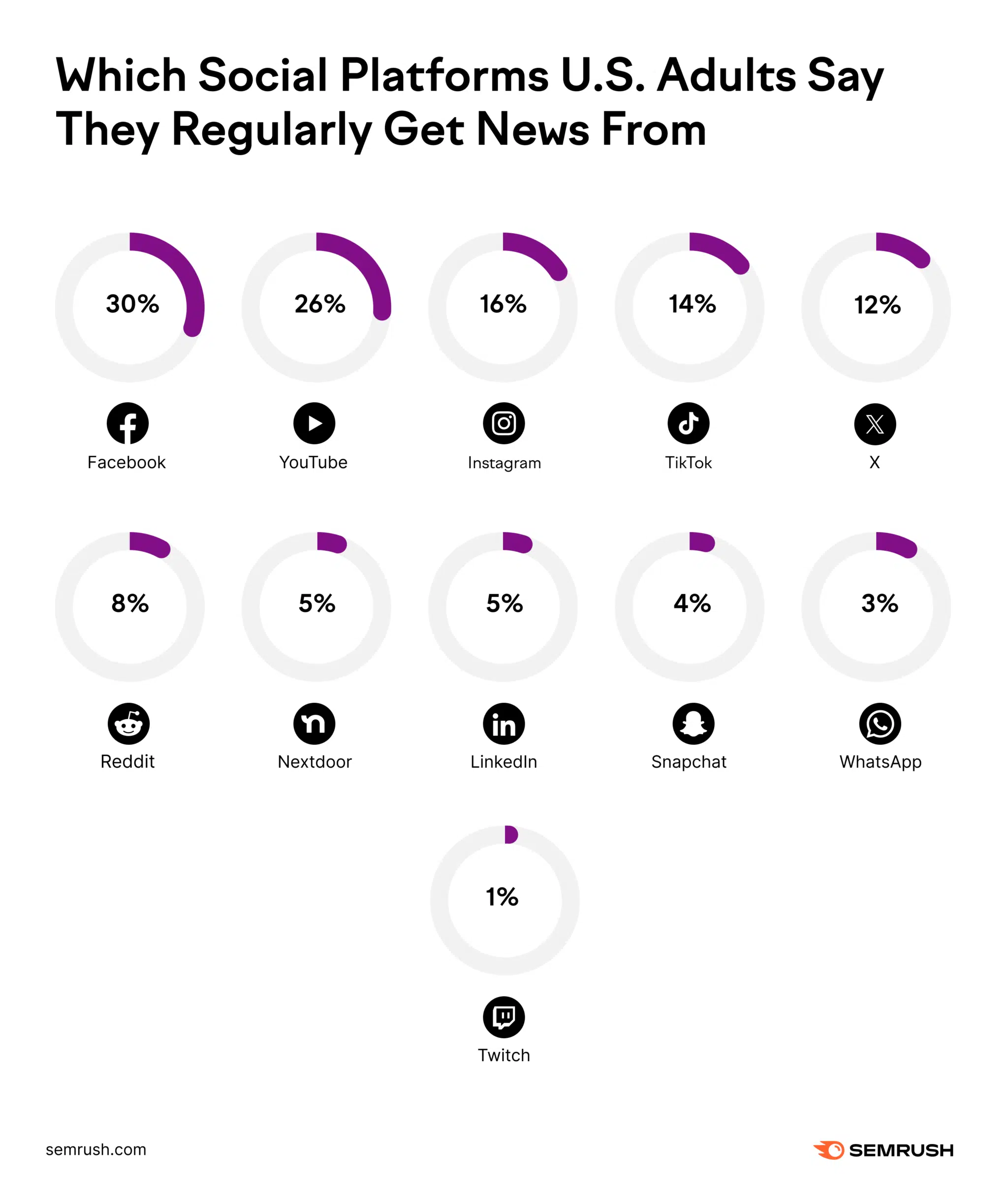 A chart showing the social platforms that U.S. adults say they regularly get their news from.