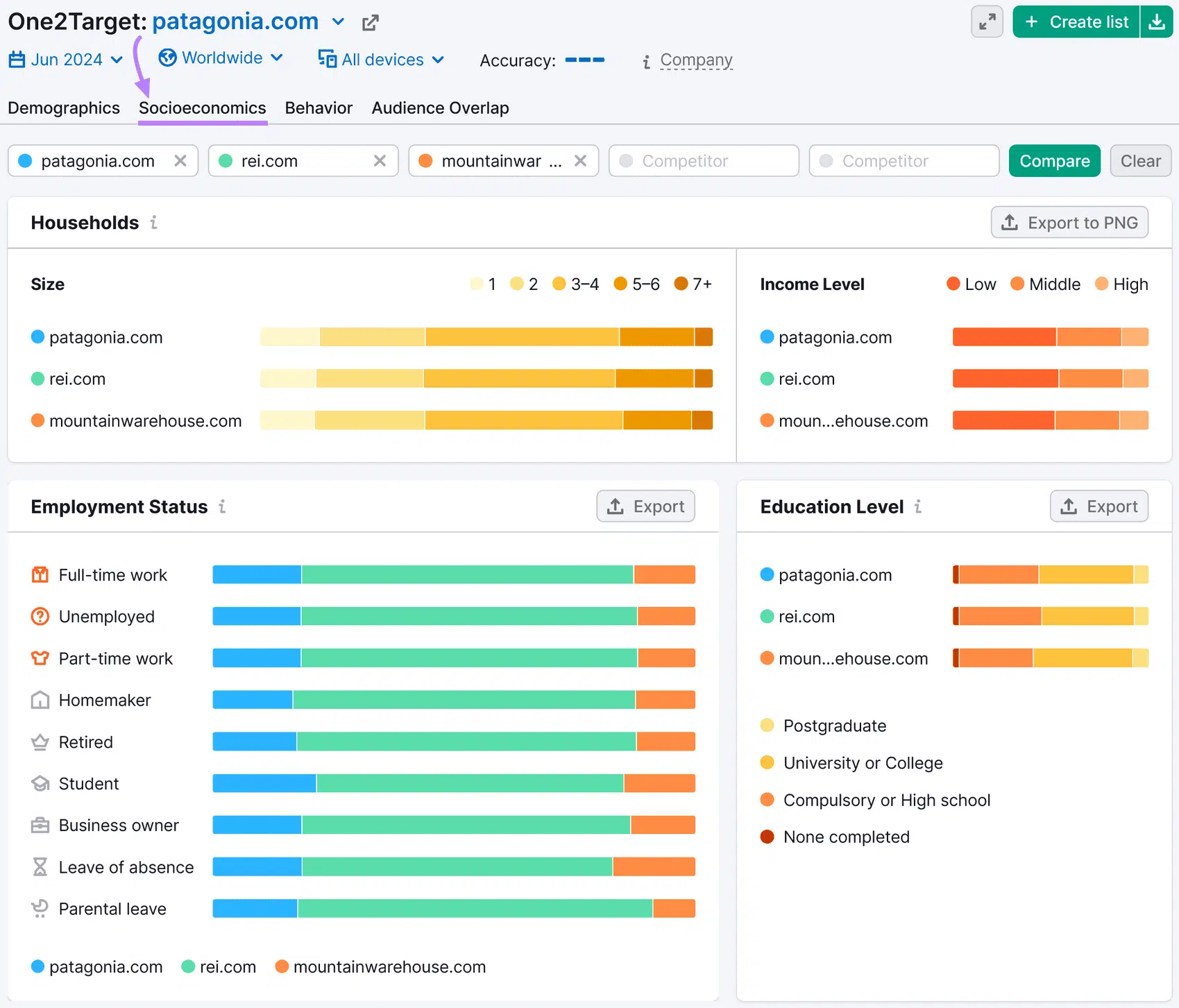 Comparison report from One2Target showing "Socioeconomics" data for the audiences of three competitors