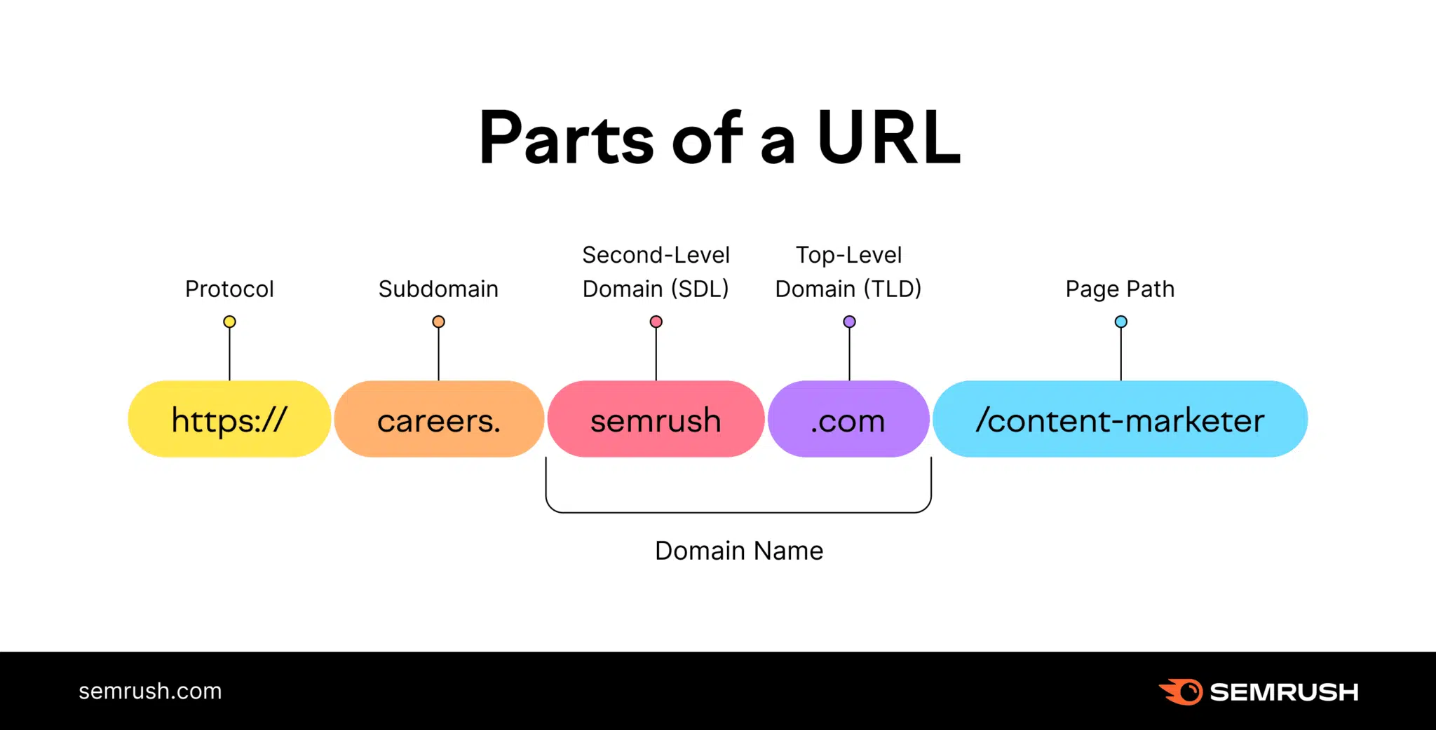 Parts Of A Url