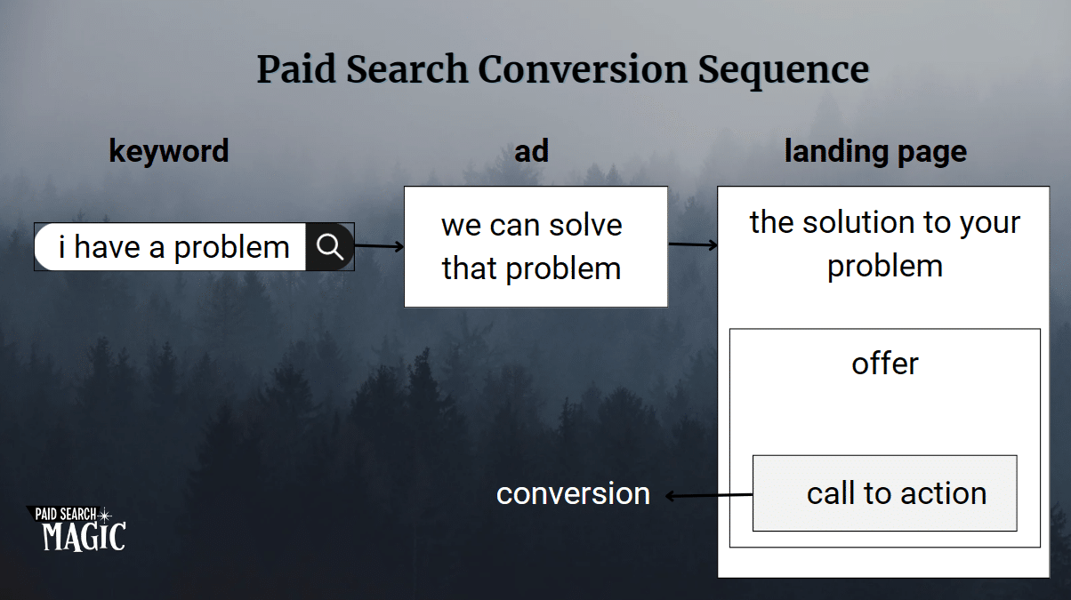 Paid search conversion sequence