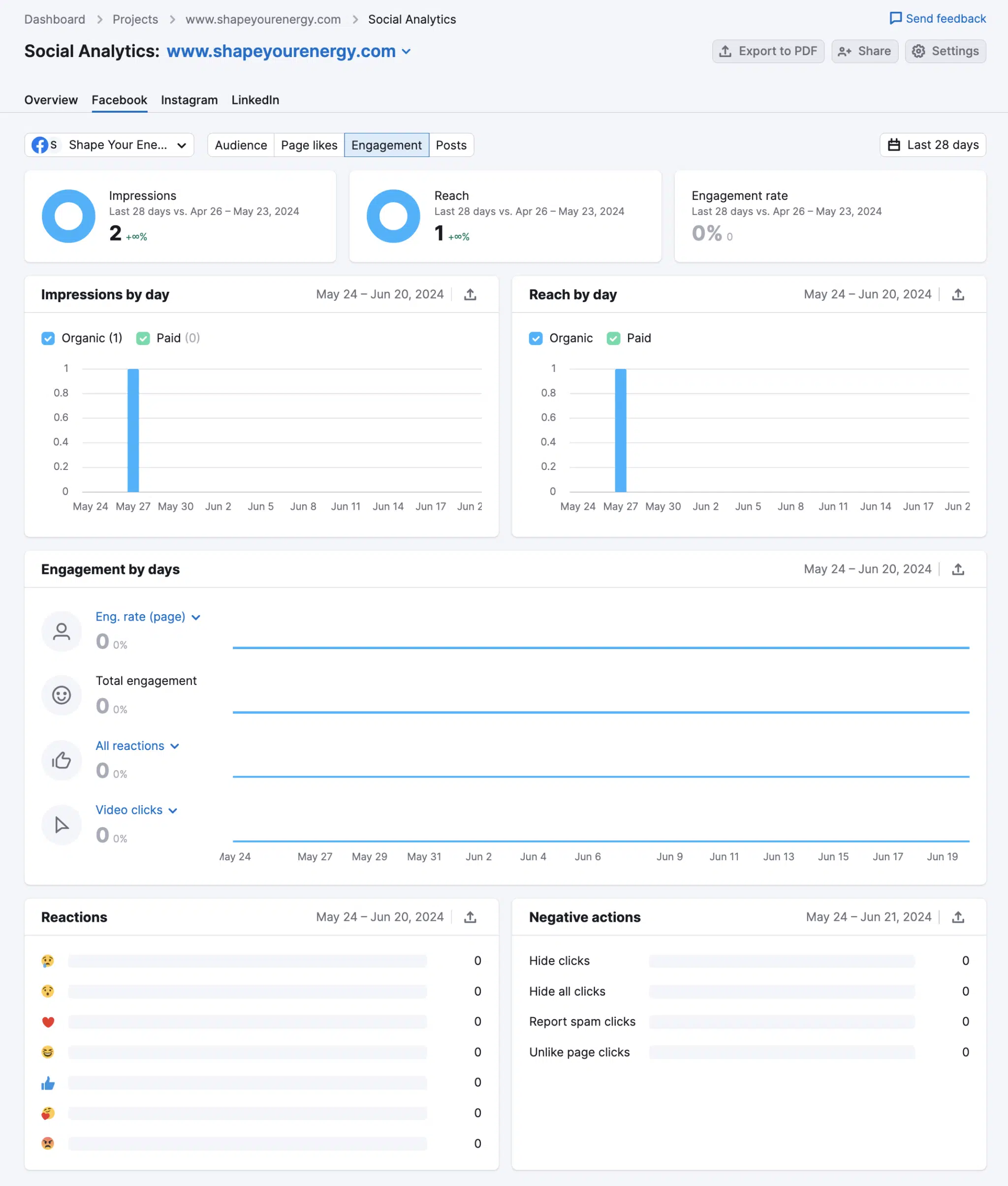 Semrush's Social Analytics "Facebook" dashboard showing "Engagement" data