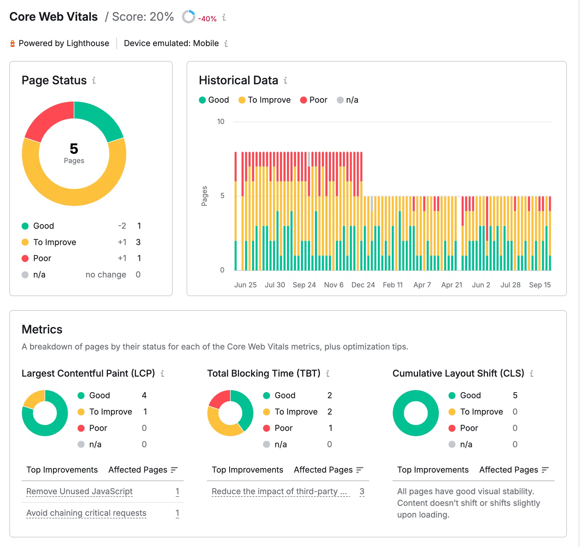 Site Audit breaks down the Core Web Vitals score into various parts