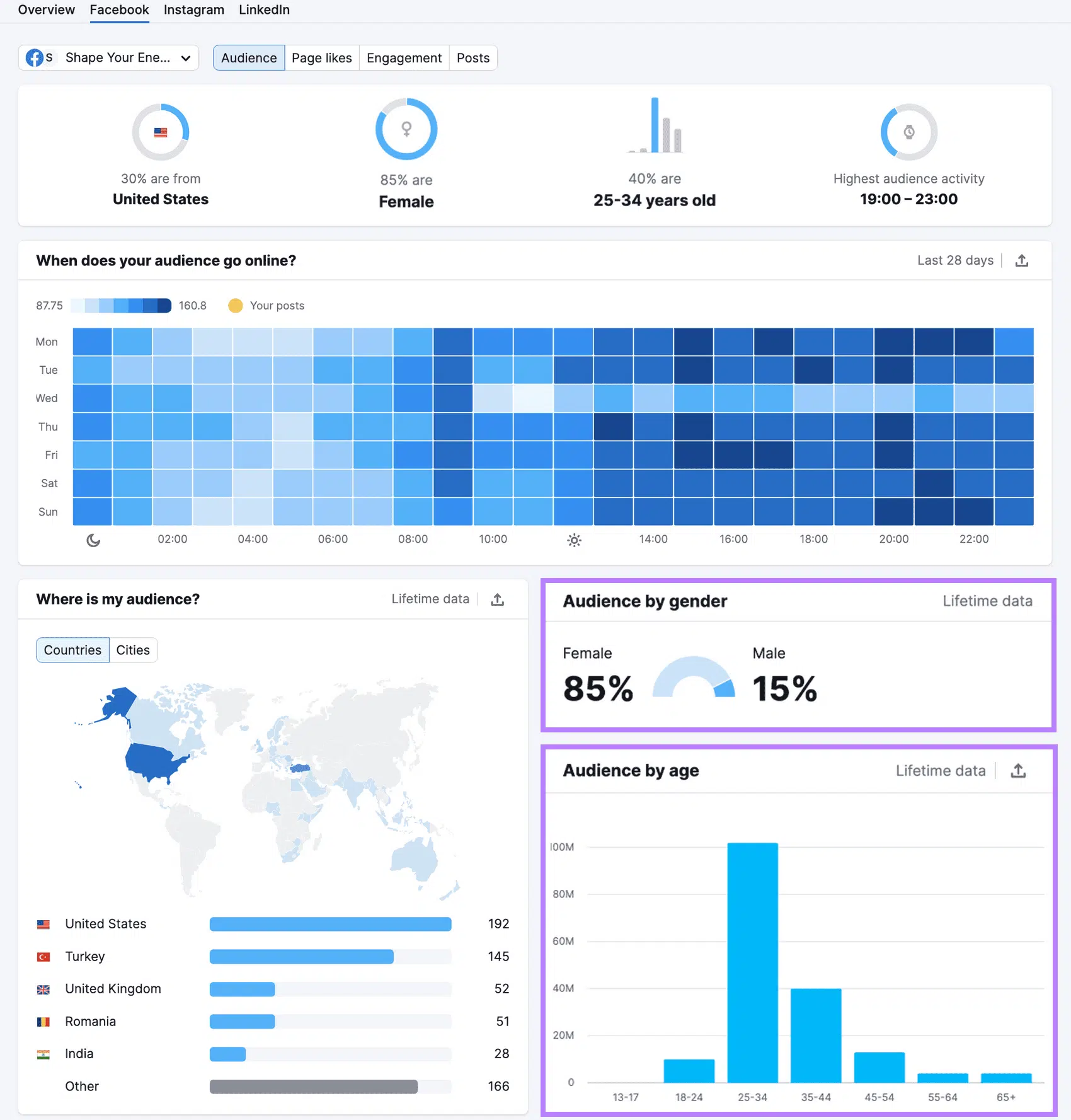 Semrush's Social Analytics "Overview" dashboard with a focus on "+ Add profile" button