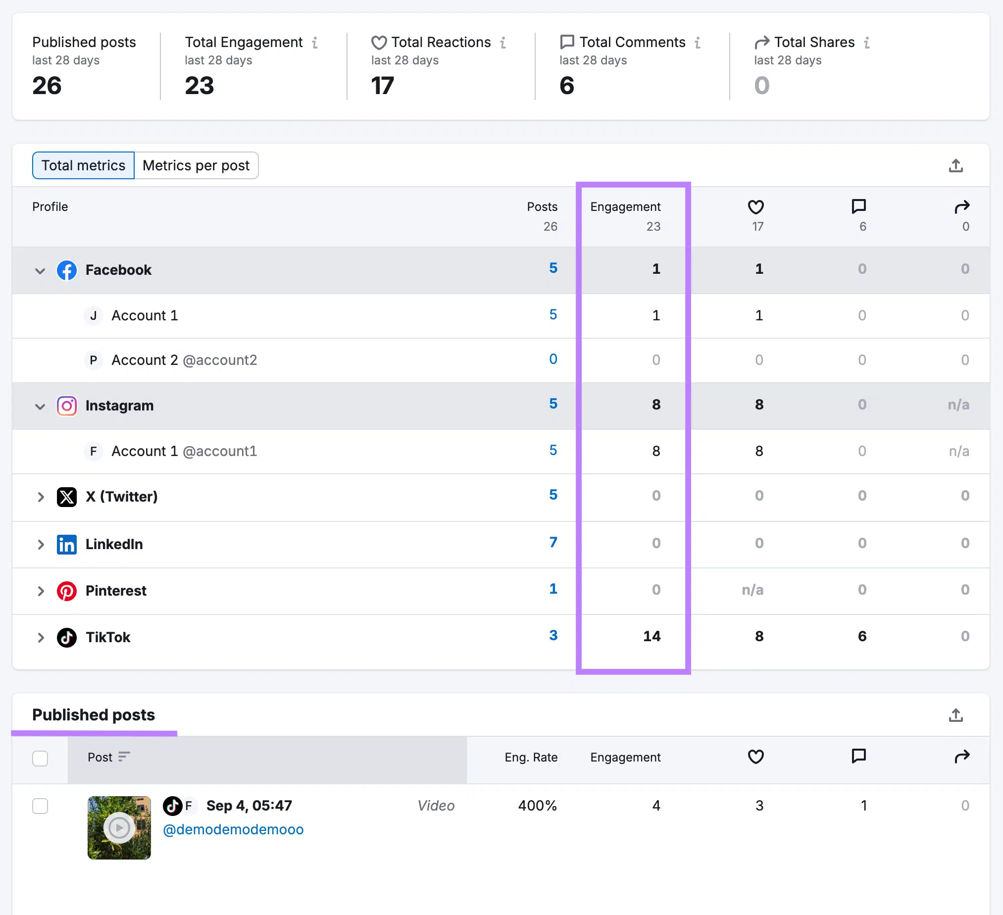 Facebook engagement column highlighted with section of published posts and their metrics