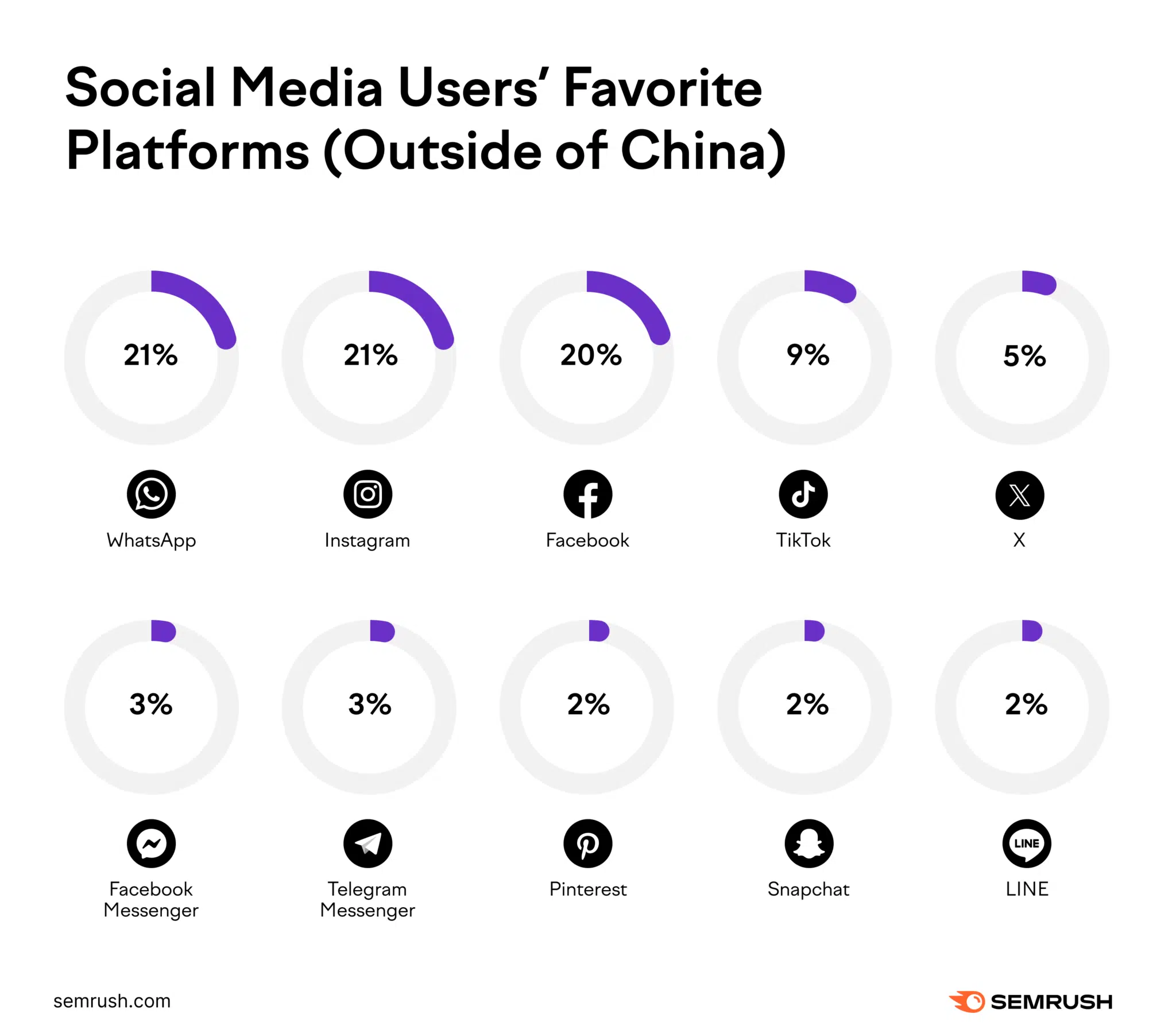 A chart showing the favorite platforms of social media users outside of China.