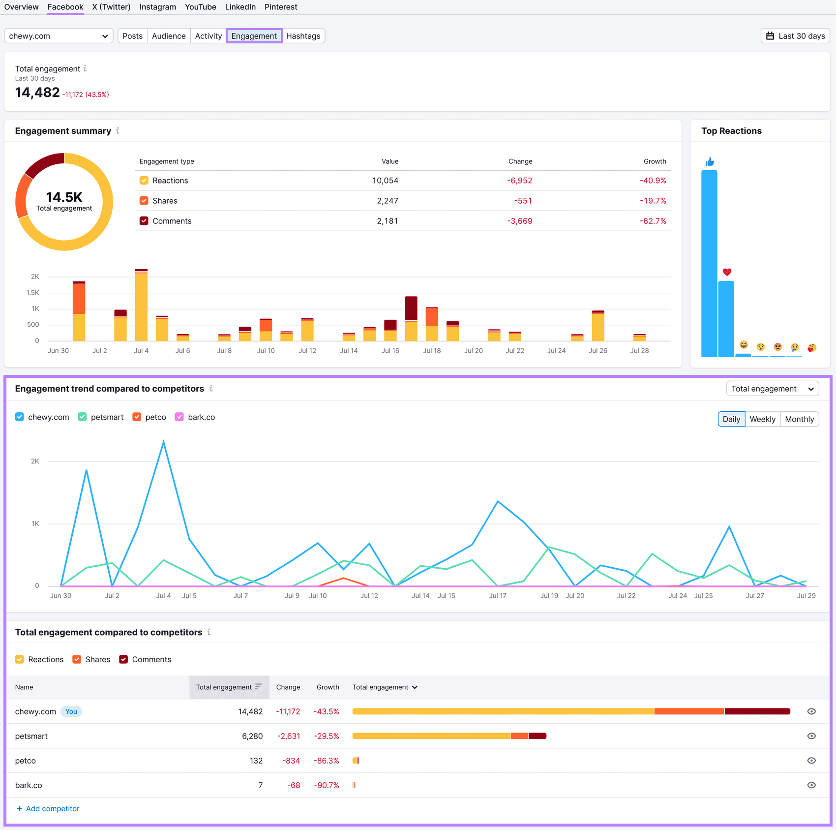 Social Tracker "Instagram" dashboard for Chewy showing total engagement, engagement comparisons, and competitor analysis 