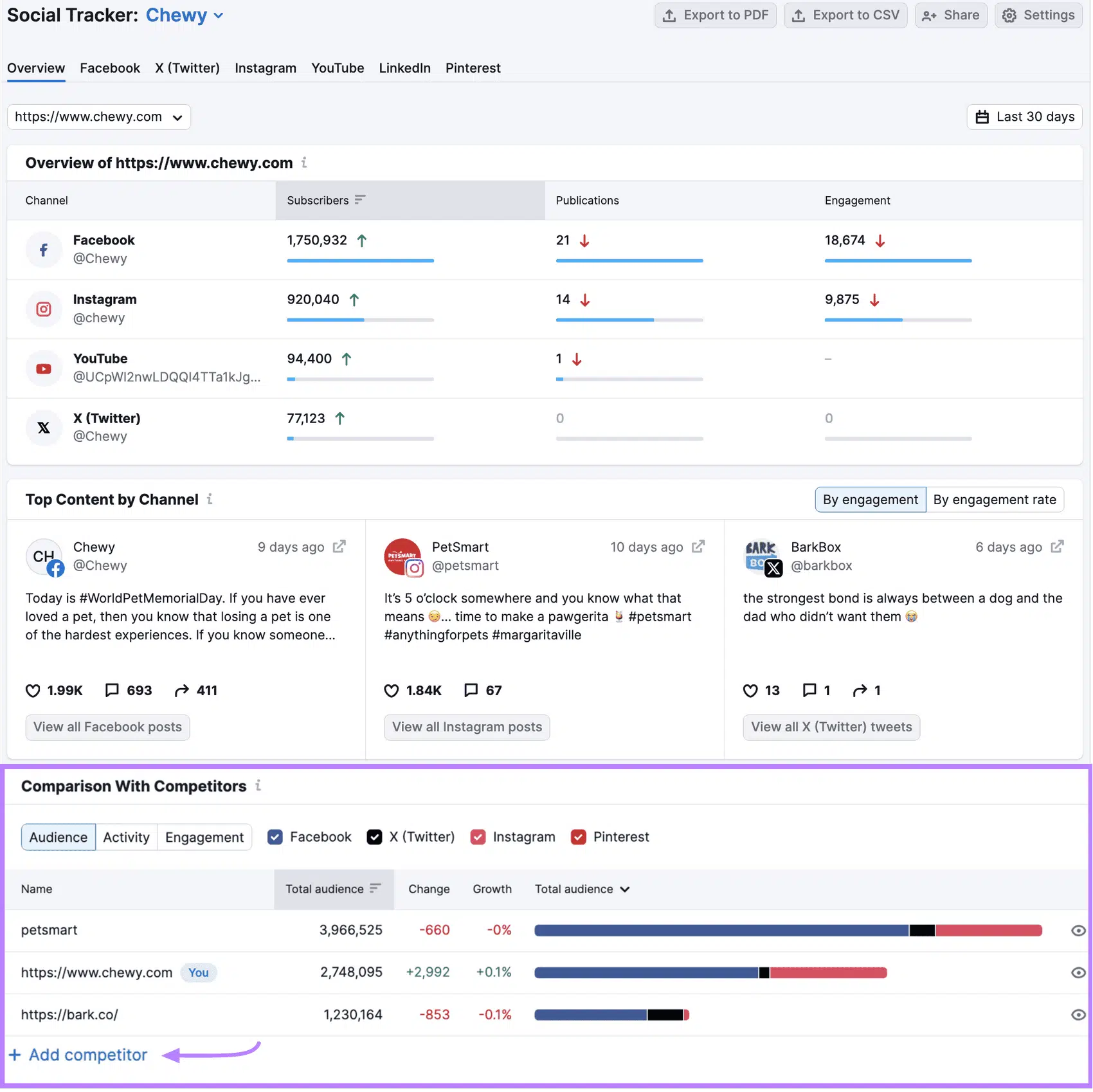 Social Tracker "Overview" dashboard for https://www.chewy.com showing a competitor comparison with PetSmart and BarkBox