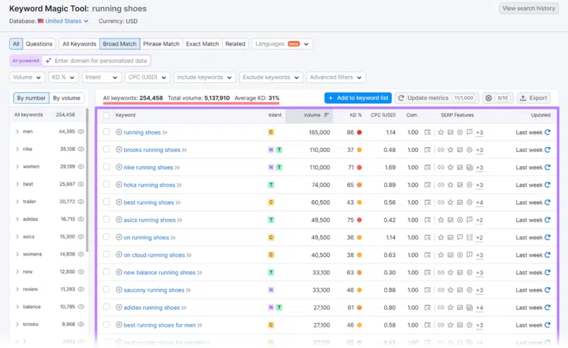 results in the Semrush Keyword Magic tool