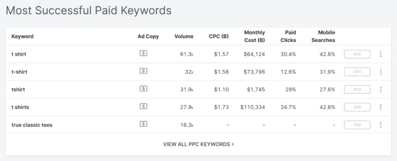 Most Successful Paid Keywords of SpyFu