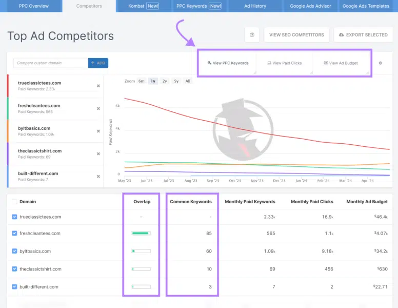 Top Ad Competitors SpyFu