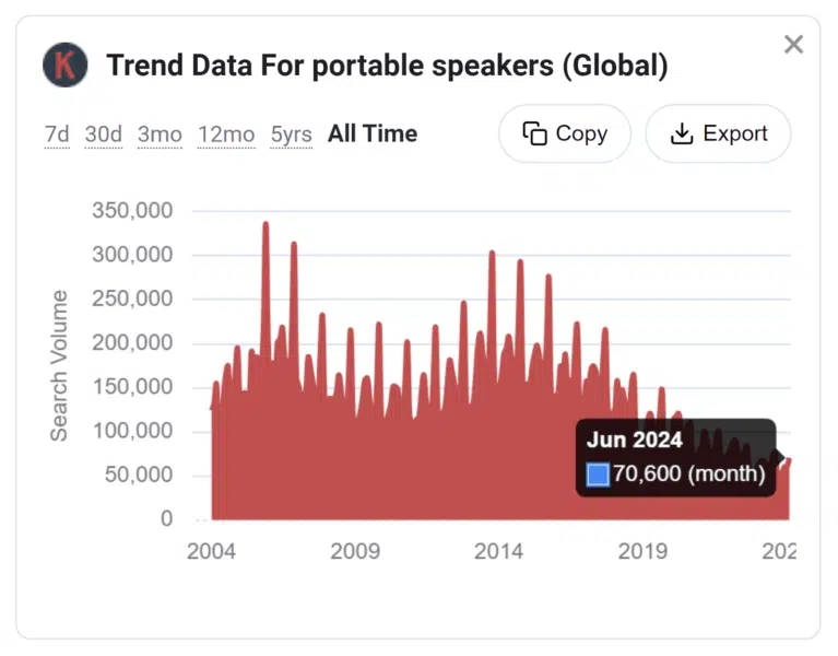 Trend charts - Keywords Everywhere