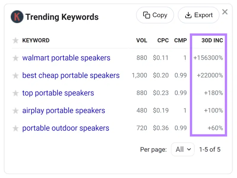 See trending keywords in the Keywords Everywhere tool.