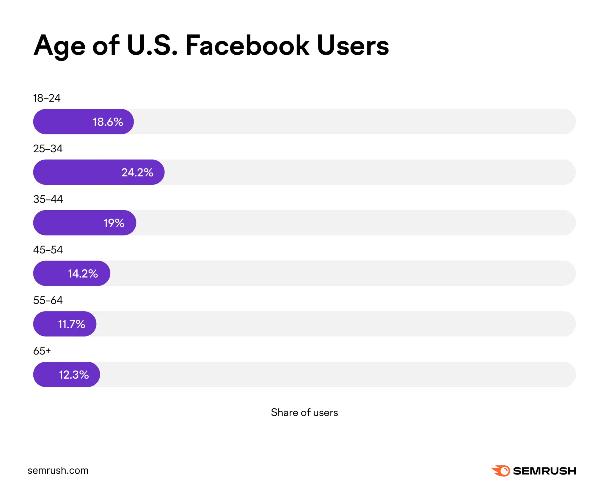 A bar graph showing the age of U.S. Facebook users.