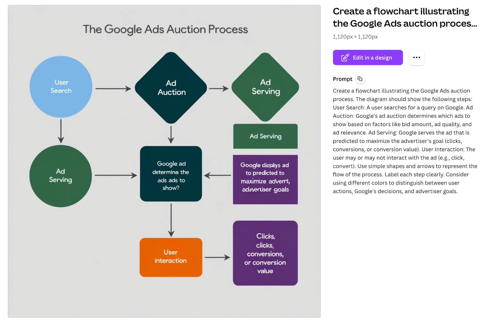 AI-generated - Google Ads auction process visualization