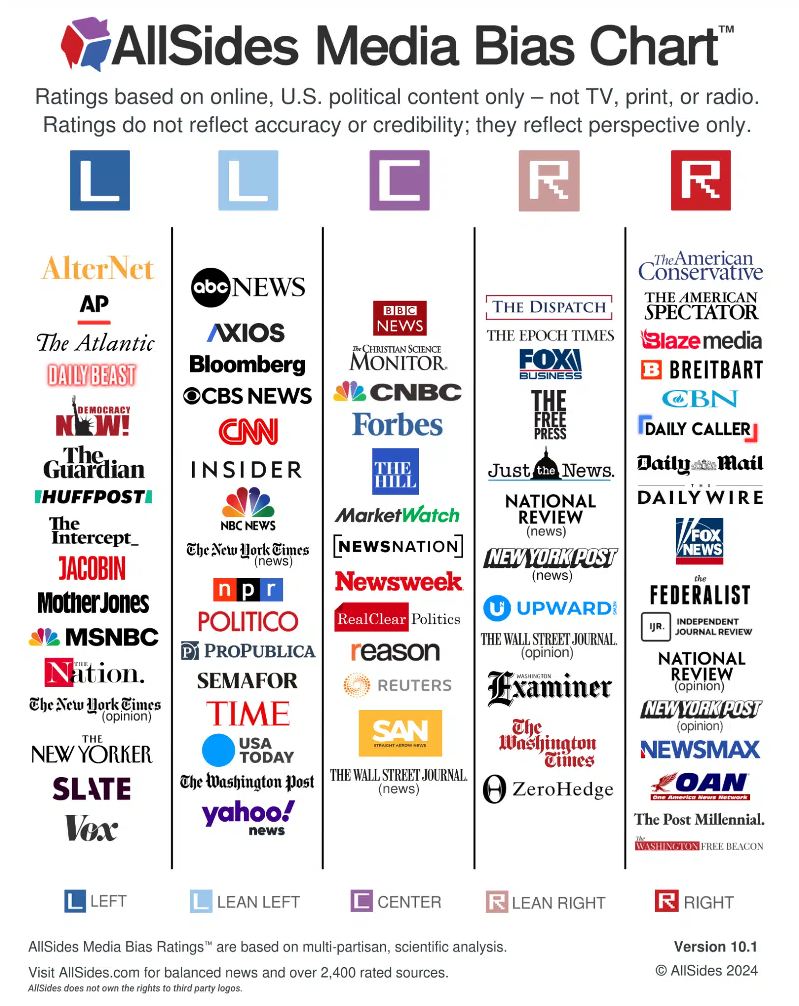 AllSides media bias chart