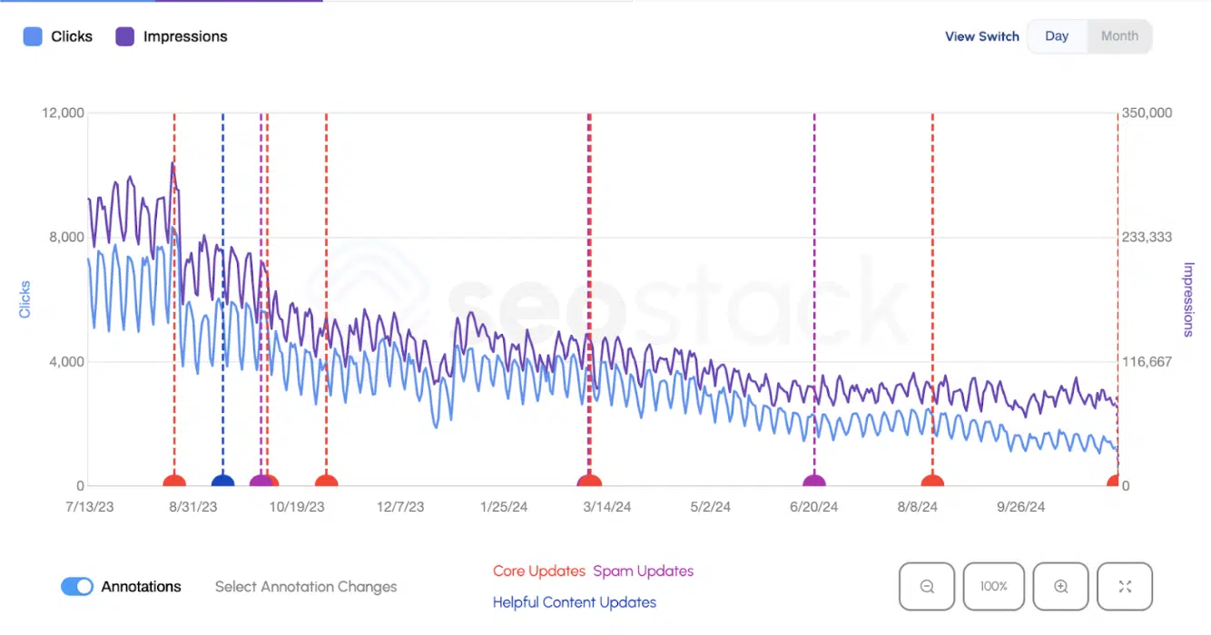 Anonymous client - SEO performance 2023-2024