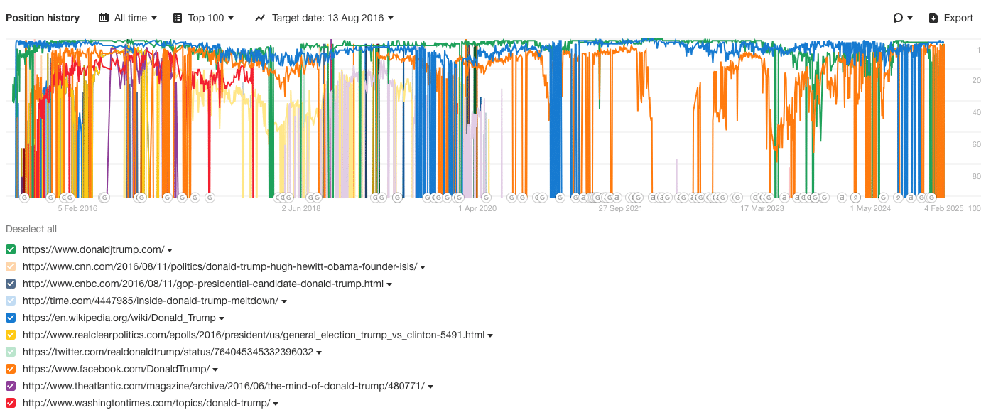 Aug. 2016 - position history for “donald trump.”