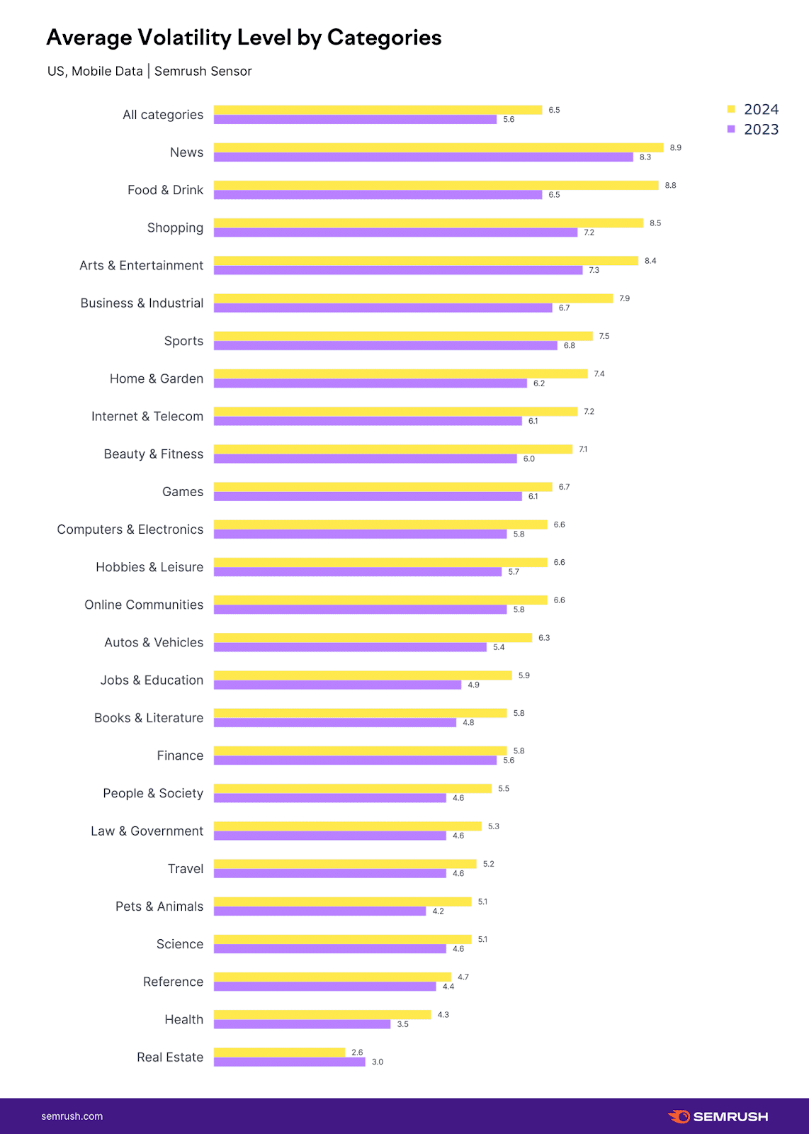 Average Volatility Level by Categories - US Mobile Data