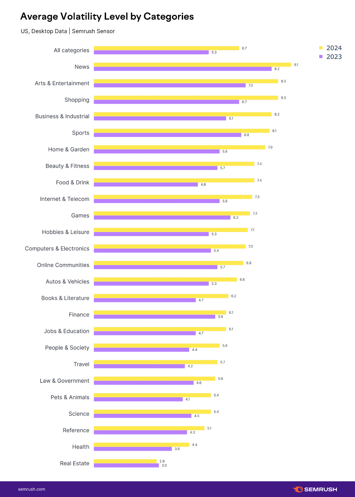 Average Volatility Level by Categories