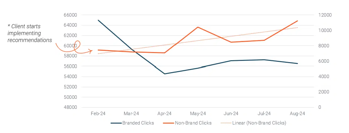 Prevention of branded decline