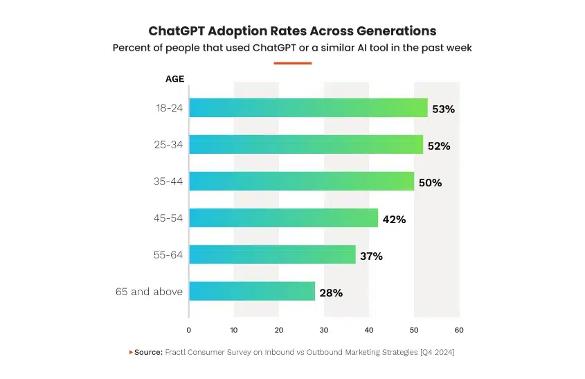 ChatGPT adoption rates across generations