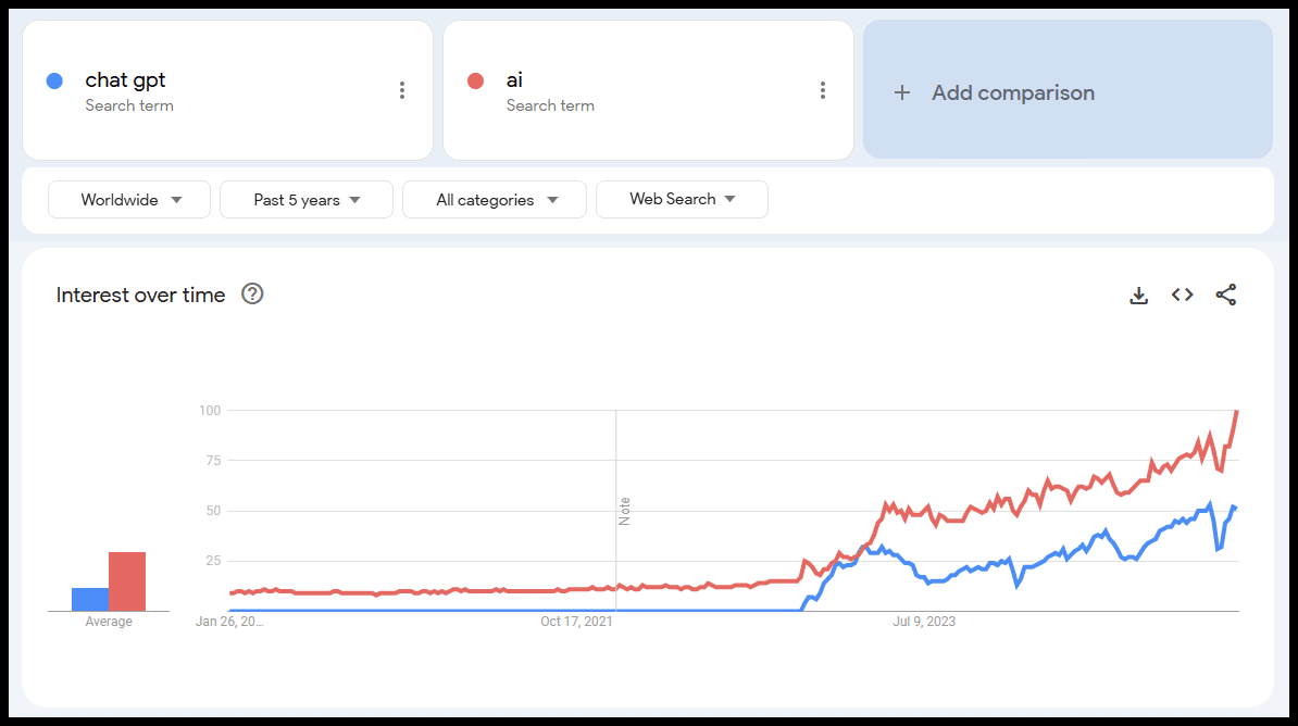 ChatGPT and AI - Google Trends 2022-2025