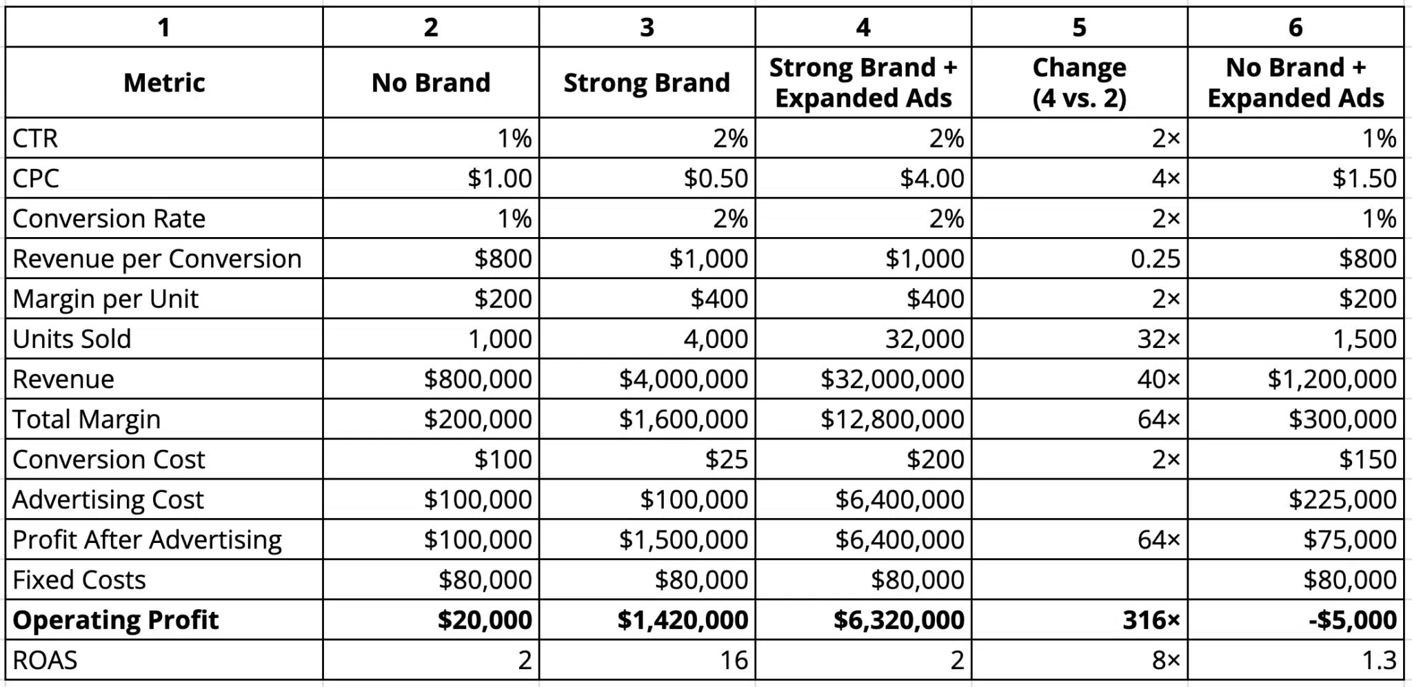 Comparison of company revenue across three scenarios