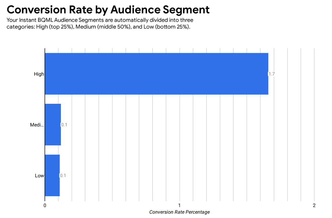 Conversion rate by audience segment