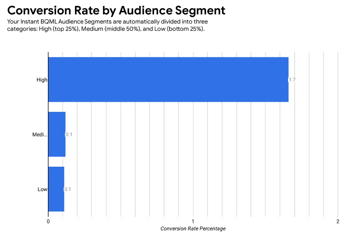 Conversion rate by audience segment