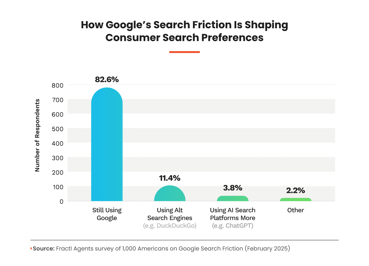 How Google's search friction is shaping consumers' search preferences