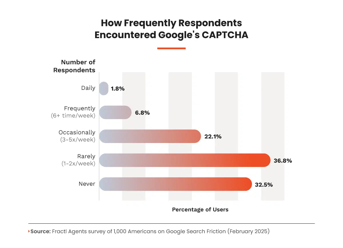 How frequently respondents encountered Google's CAPTCHA