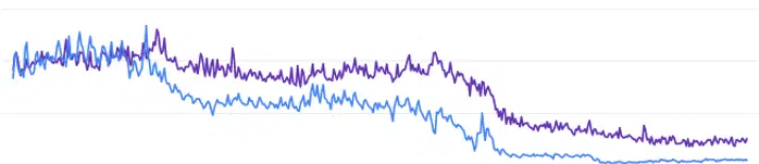 Результаты миграции сайта без SEO