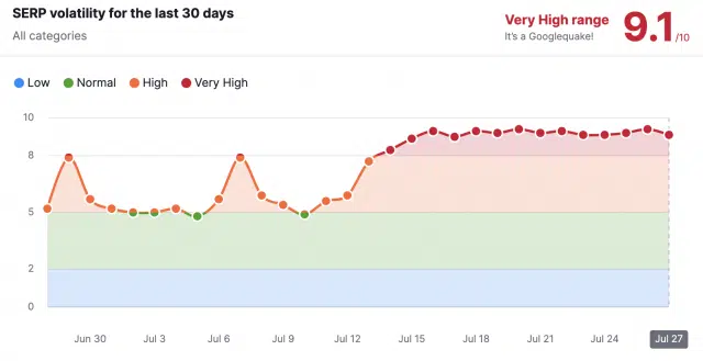 SERP Volatility - July 2023