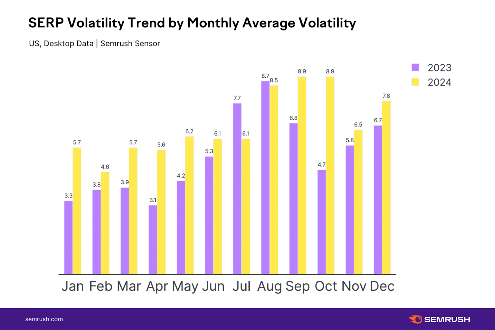 SERP Volatility Trend by Monthly Average Volatility - US Desktop Data