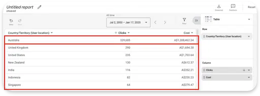 Sample custom campaign dashboard in Google Ads