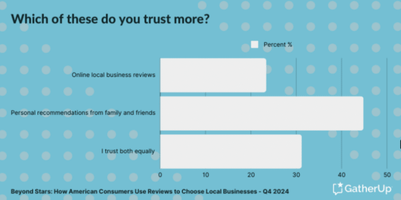 GatherUp results around trust