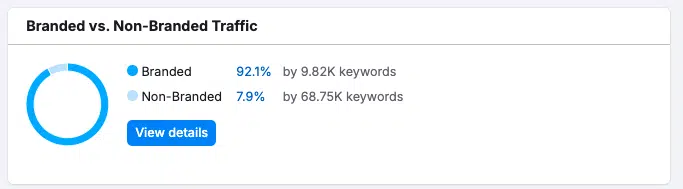 Semrush chart of Branded vs. Non-Branded Traffic for RealClearPolitics.com