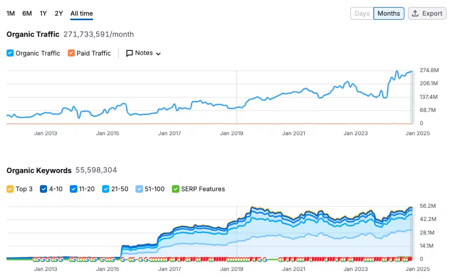 Semrush chart of SEO performance for NYTimes.com