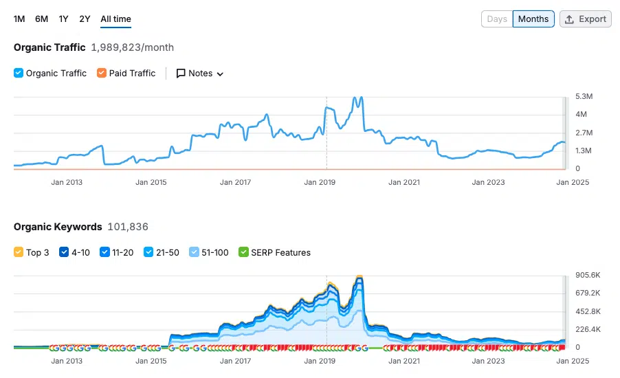 Semrush chart of SEO performance for RealClearPolitics.com