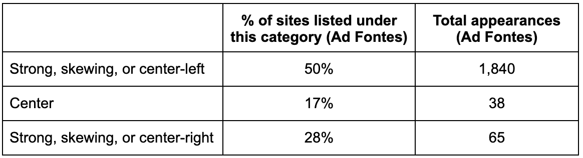 Table (Ad Fontes) - Does Google organic search favored sites of a particular political persuasion