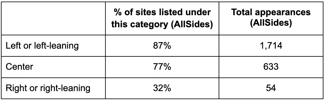 Table (AllSides) - Does Google organic search favored sites of a particular political persuasion