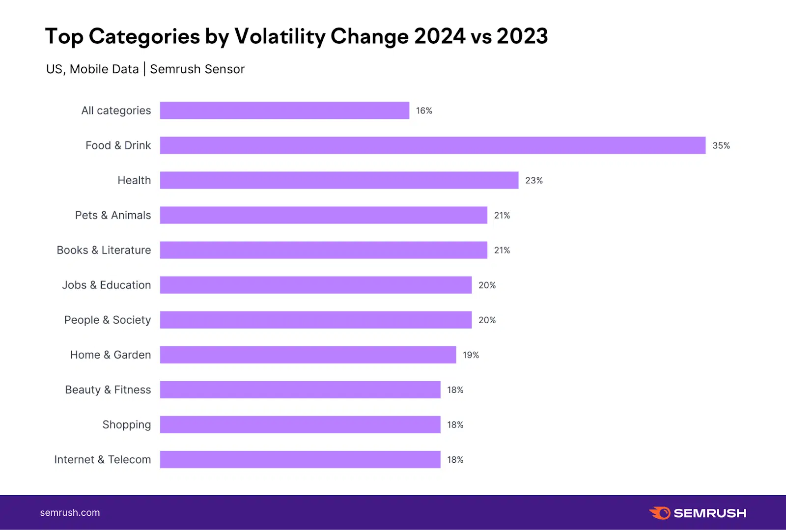 Top categories by volatility change 2024 vs 2023 - US Mobile Data