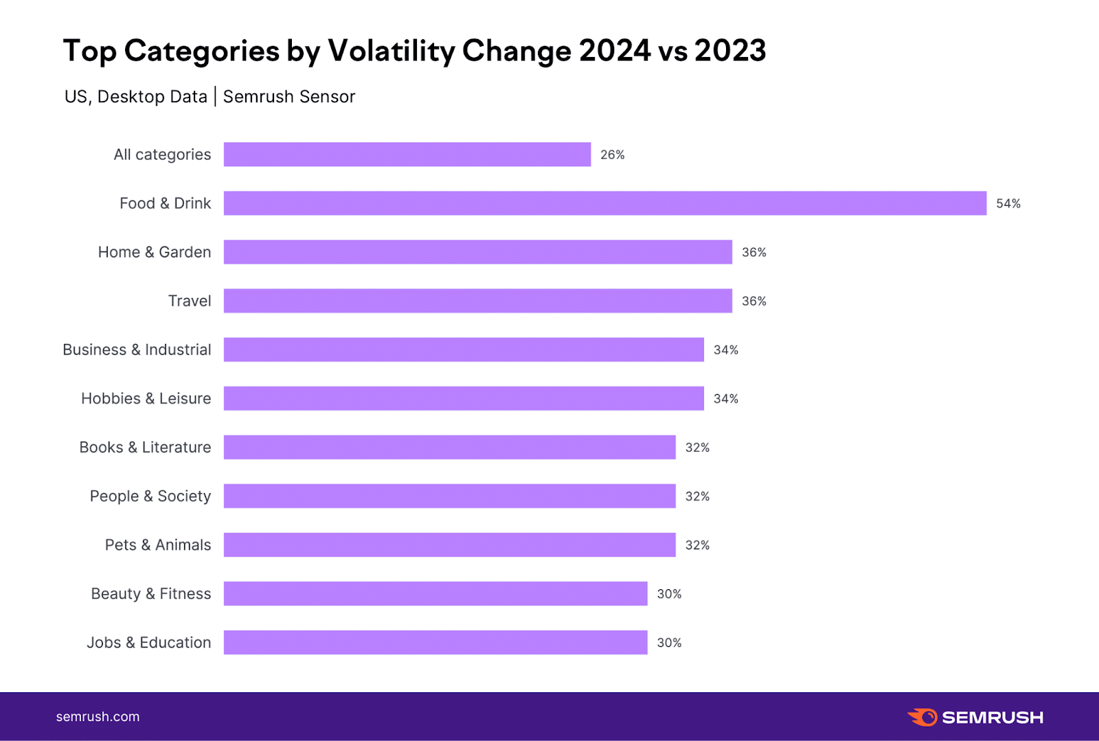 Top categories by volatility change 2024 vs 2023 - US Desktop Data